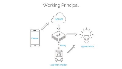 Розумний Wi-Fi міст Sonoff RF 433MHz Wi-Fi сигналізація (14675)