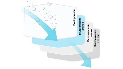 Змінний фільтр KN95 N95 FFP2 для респіраторів моделей 1020 3300 (16942)