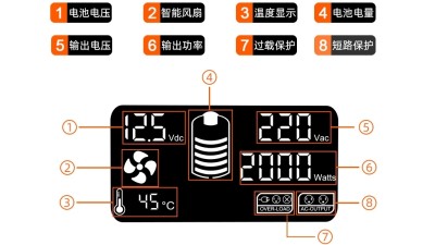 Домашній інвертор високої потужності чистий синус FCHAO 12V на 220V 3000W (19197)